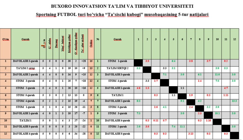 " Futbol " turi bòyicha "Ta'sischi kubogi" musobaqasining 5-tur o'yini natijalari